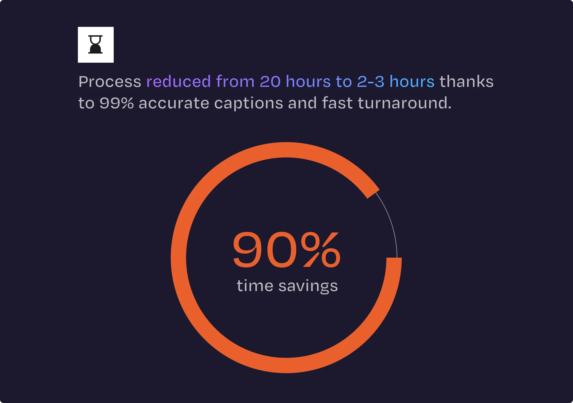 Text showing process time reduced from 20 hours to 2-3 hours with 99% accurate captions and fast turnaround, with a circular graphic indicating 90% time savings.