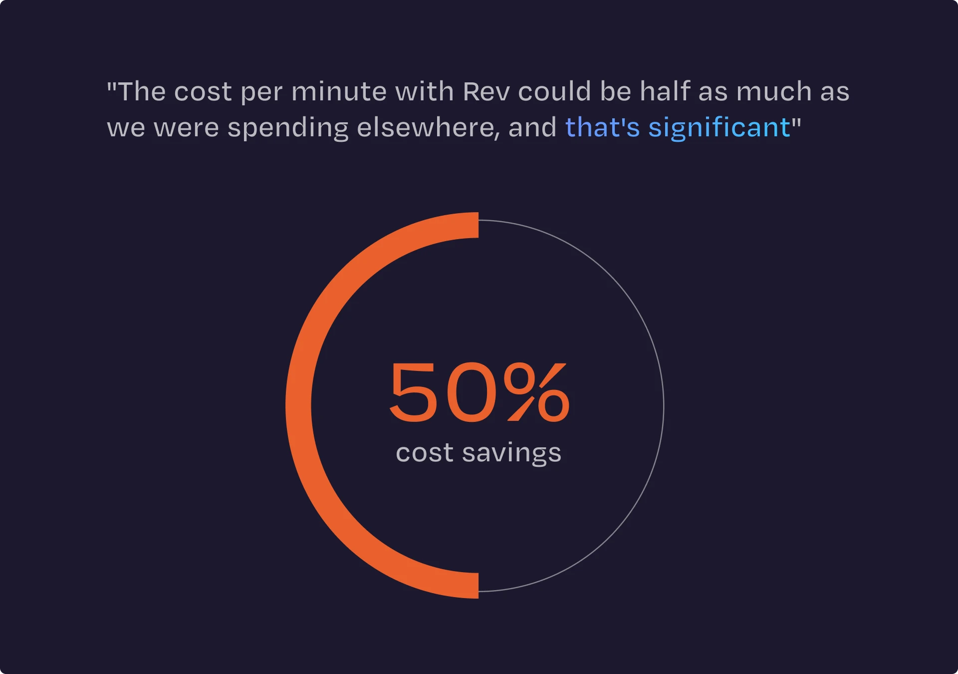 Quote about cost savings with Rev and a circular chart showing 50% cost savings highlighted in orange.