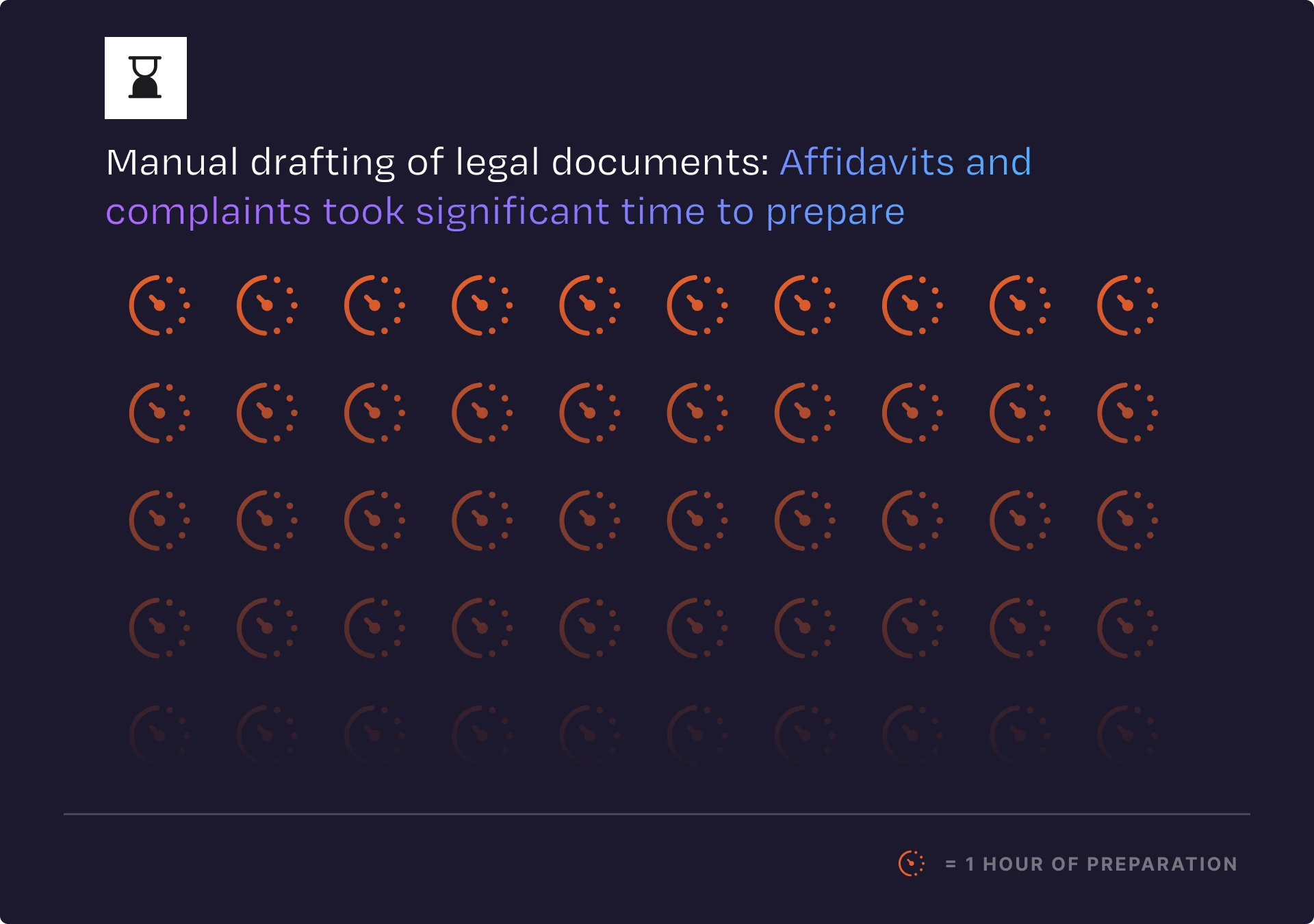 Graphic showing manual drafting of legal documents took approximately 50 hours, represented by 50 clock icons each symbolizing 1 hour of preparation.