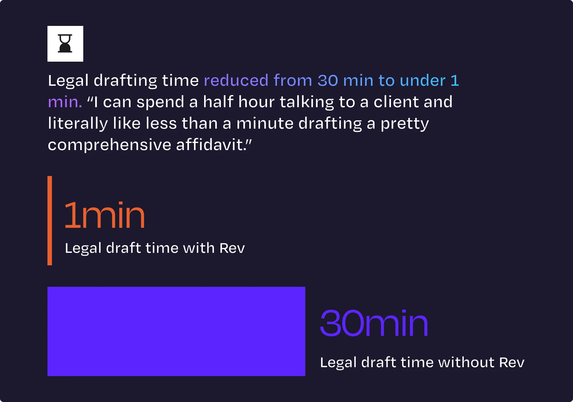 Graphic showing legal drafting time reduced from 30 minutes to under 1 minute with Rev, including a quote about spending half an hour talking to a client and less than a minute drafting an affidavit.