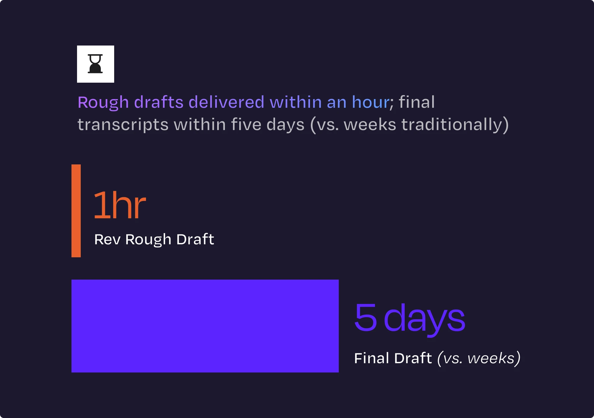 Infographic comparing transcript delivery times showing rough drafts delivered within 1 hour and final drafts within 5 days versus traditional weeks.
