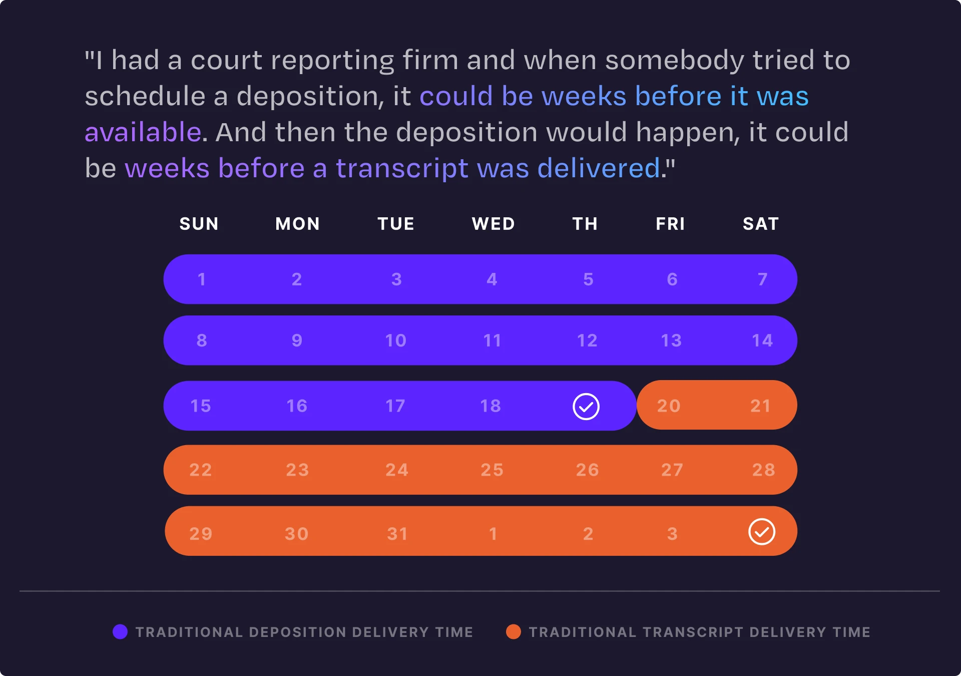 Quote about court reporting delays with a calendar showing traditional deposition delivery time spanning weeks in purple and traditional transcript delivery time spanning later weeks in orange.
