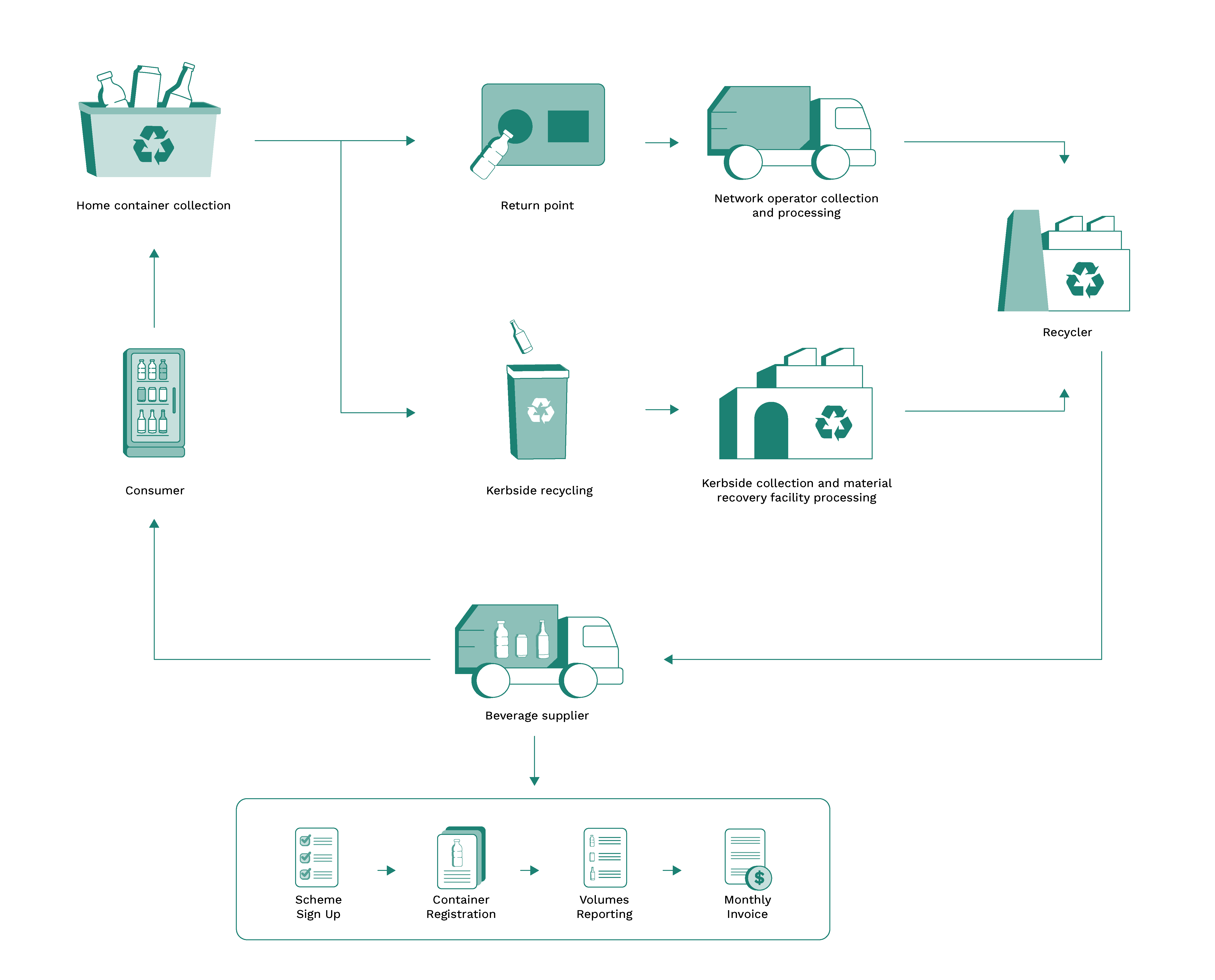 How our schemes operate the full cycle