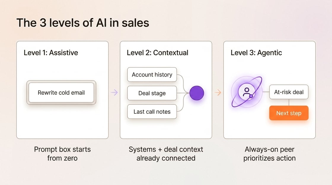 newsletter-three-levels-ai-sales-hero-dynamic-bg