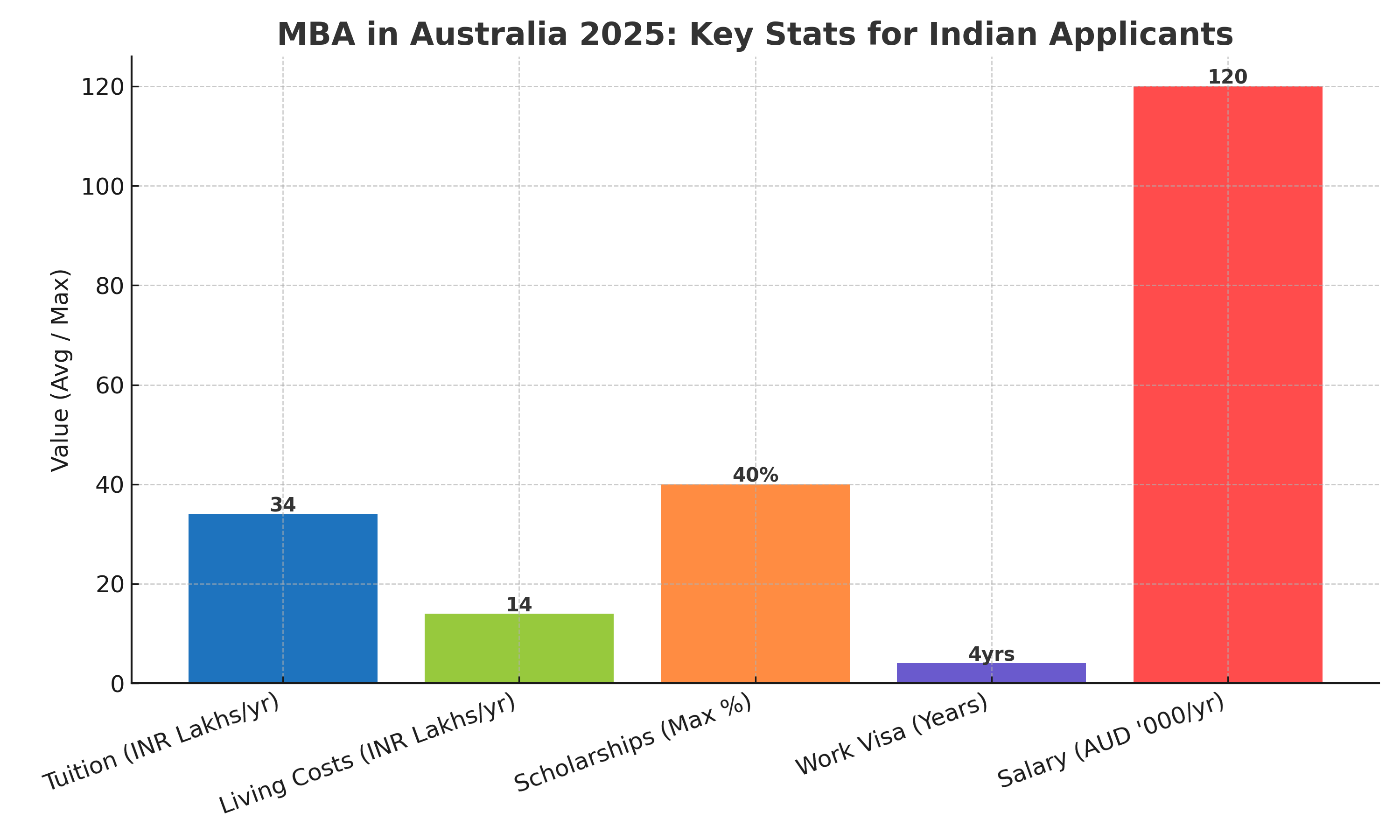 Top MBA Universities in Australia