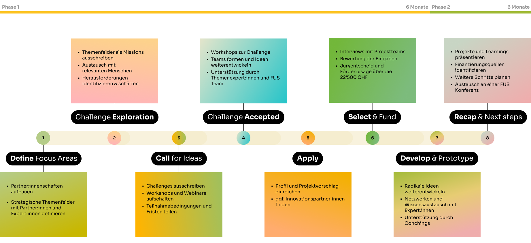 Der Innovationsprozess als Timeline