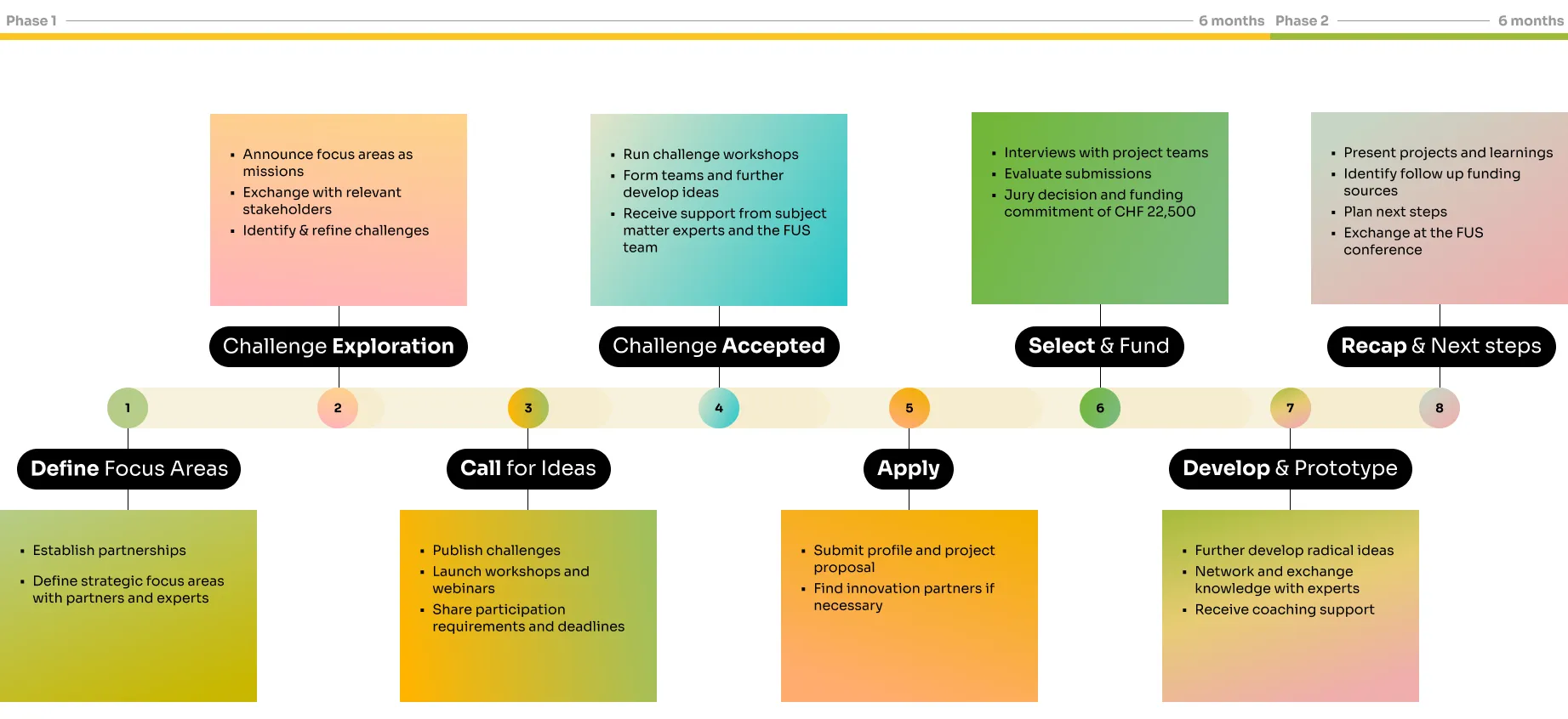 Innovation Process Timeline