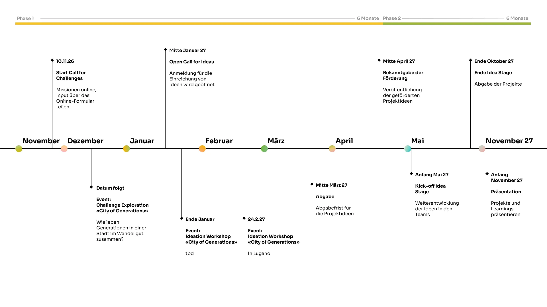 Zeitplan City of Generations: Challenge Exploration ab 9. November 2026, Call for Ideas Mitte Januar bis Mitte März 2027, Bekanntgabe der Förderung Mitte April 2027, Projektlaufzeit Mai bis Oktober 2027