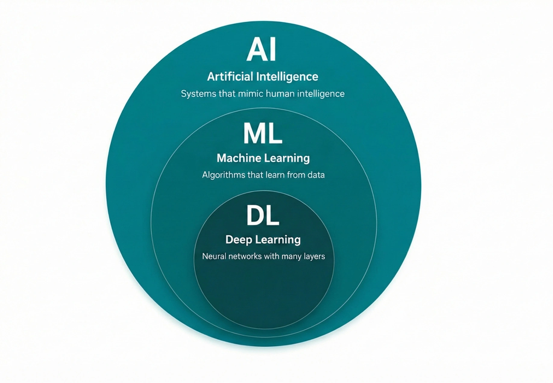 Diagram showing three nested circles labeled AI (Artificial Intelligence), ML (Machine Learning), and DL (Deep Learning).