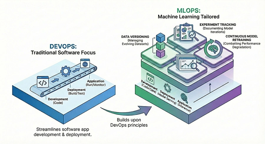 MLOps vs DevOps comparison diagram