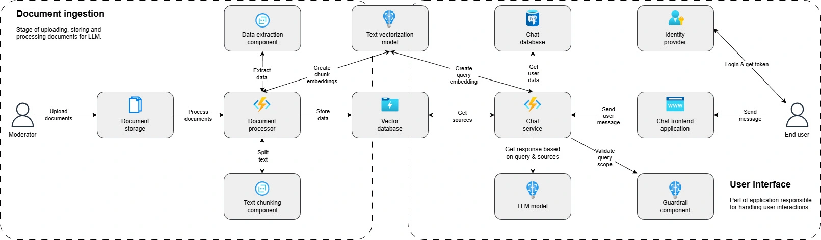 Technical architecture diagram of the ESG Assistant