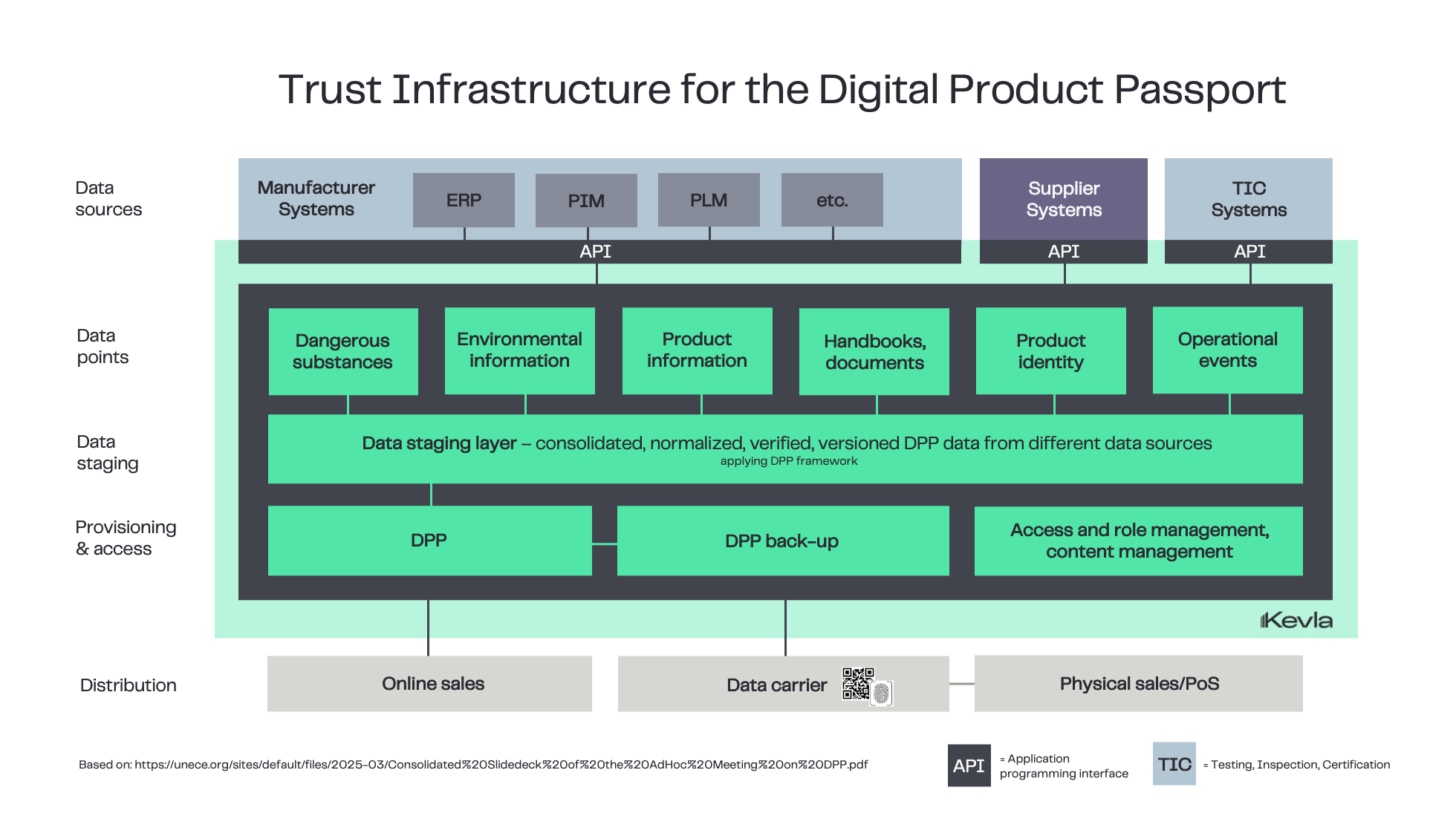 Kevla TrustDocS brings all relevant data together to form and store the Digital Product Passport.