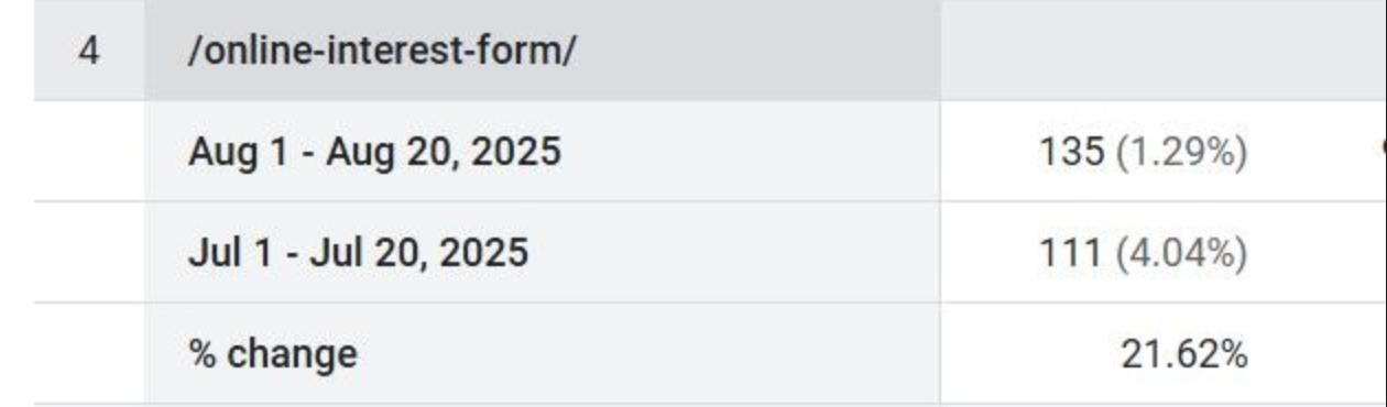 benefits of SEO services for businesses data showing increased conversions from a client