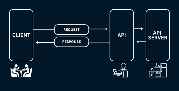 how APIs work using restaurants as reference