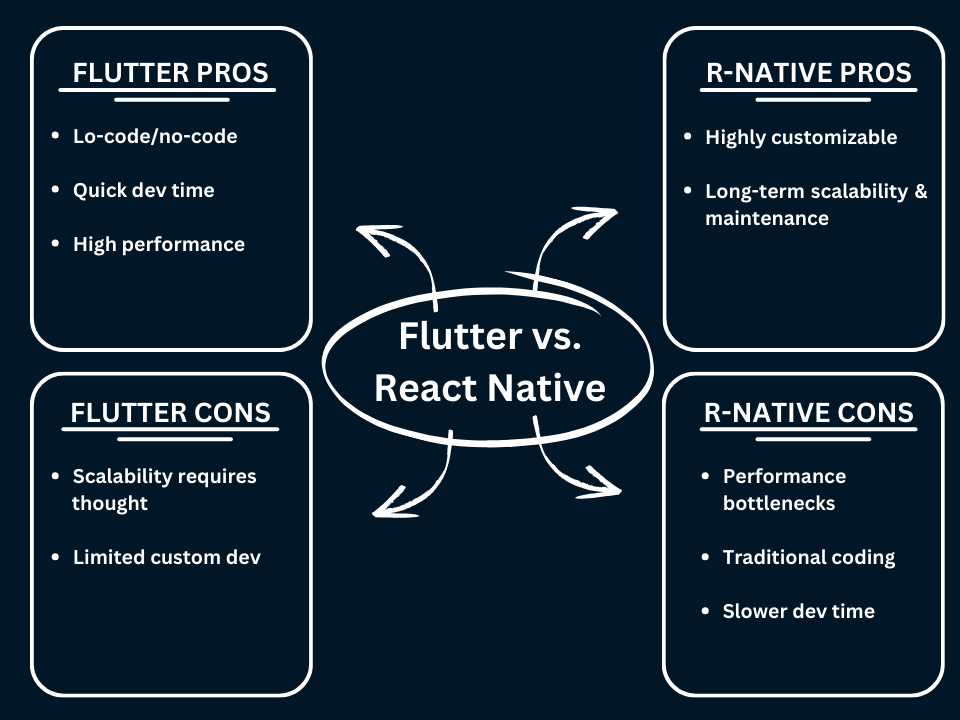 fluuter apps vs react native apps - pros and cons