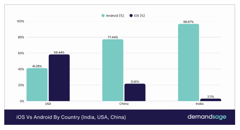 ios vs android in china and india