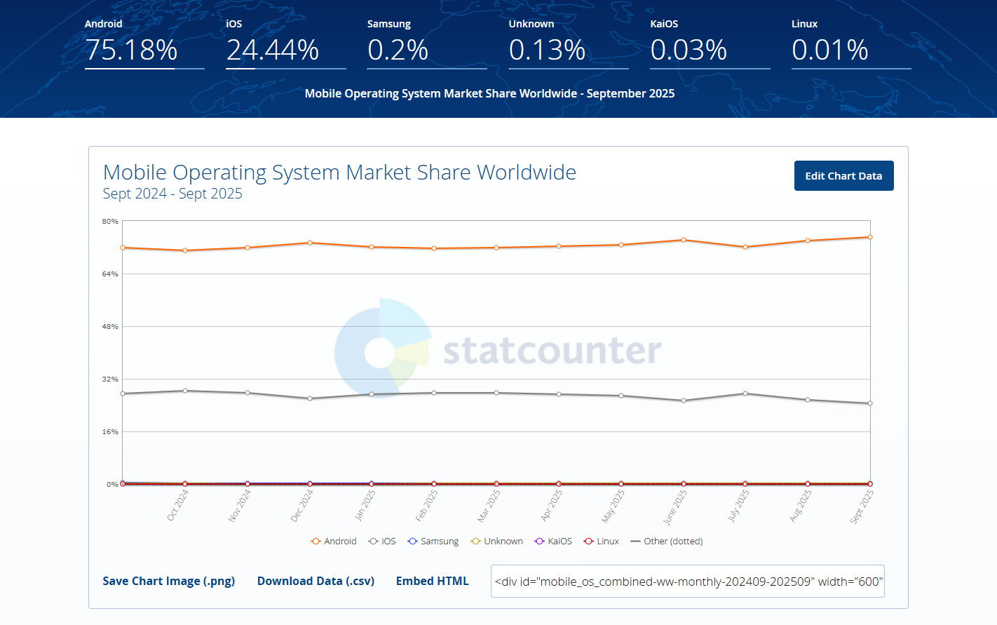 global ios vs android operating system market share