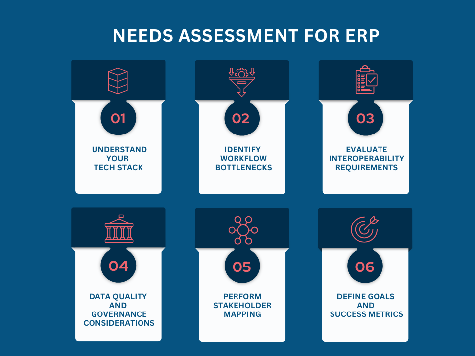 Needs assessment for ERP systems in healthcare