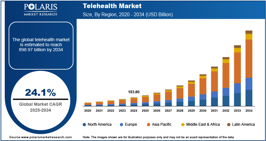 telehealth market statistics 2020-2034