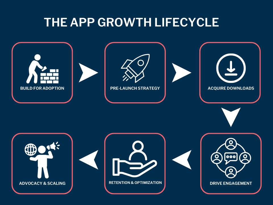 the app user acquisition and growth lifecycle