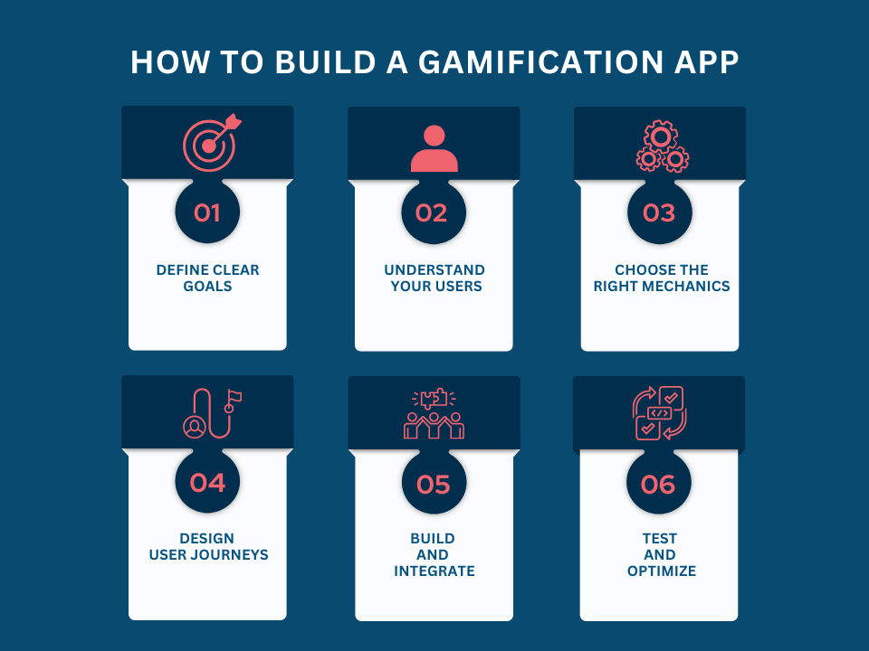 Steps to build a gamification app
