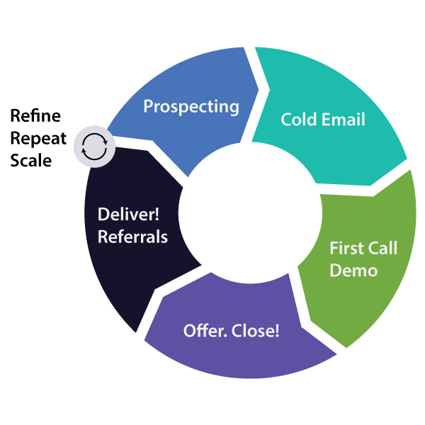 Sales Process