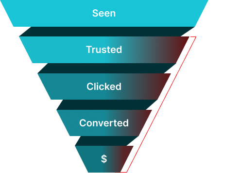 Marketing funnel diagram with stages labeled Seen, Trusted, Clicked, Converted, and $ representing sales, with a red bracket labeled Down-Funnel Impact.
