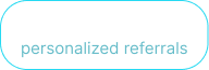 Graphic showing +250% Shares personalized referrals inside a rounded speech bubble.