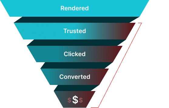 Marketing funnel diagram with stages labeled Seen, Trusted, Clicked, Converted, and $ representing sales, with a red bracket labeled Down-Funnel Impact.