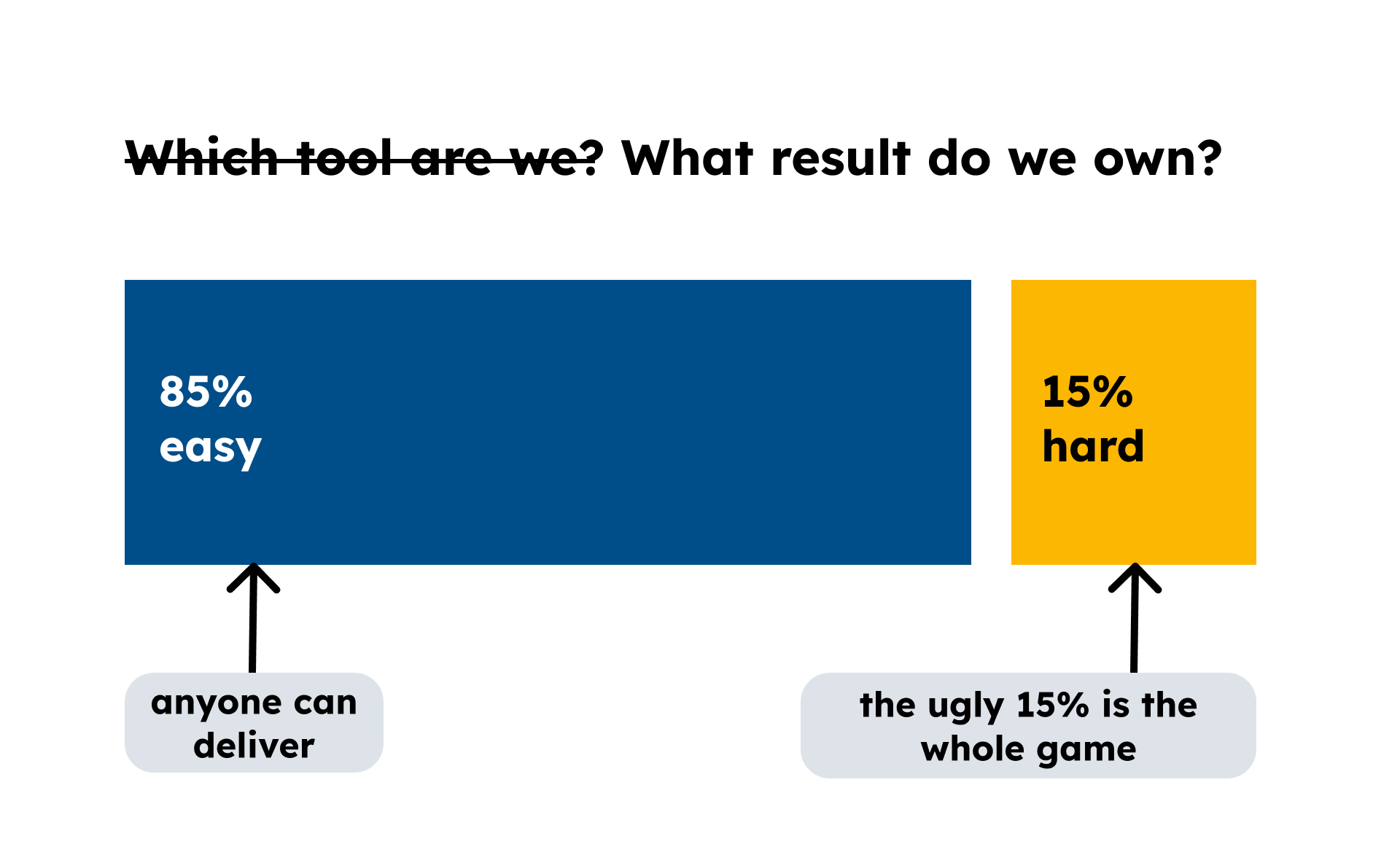 Services as software differentiate in operations. The ugly 15% is all that matters.
