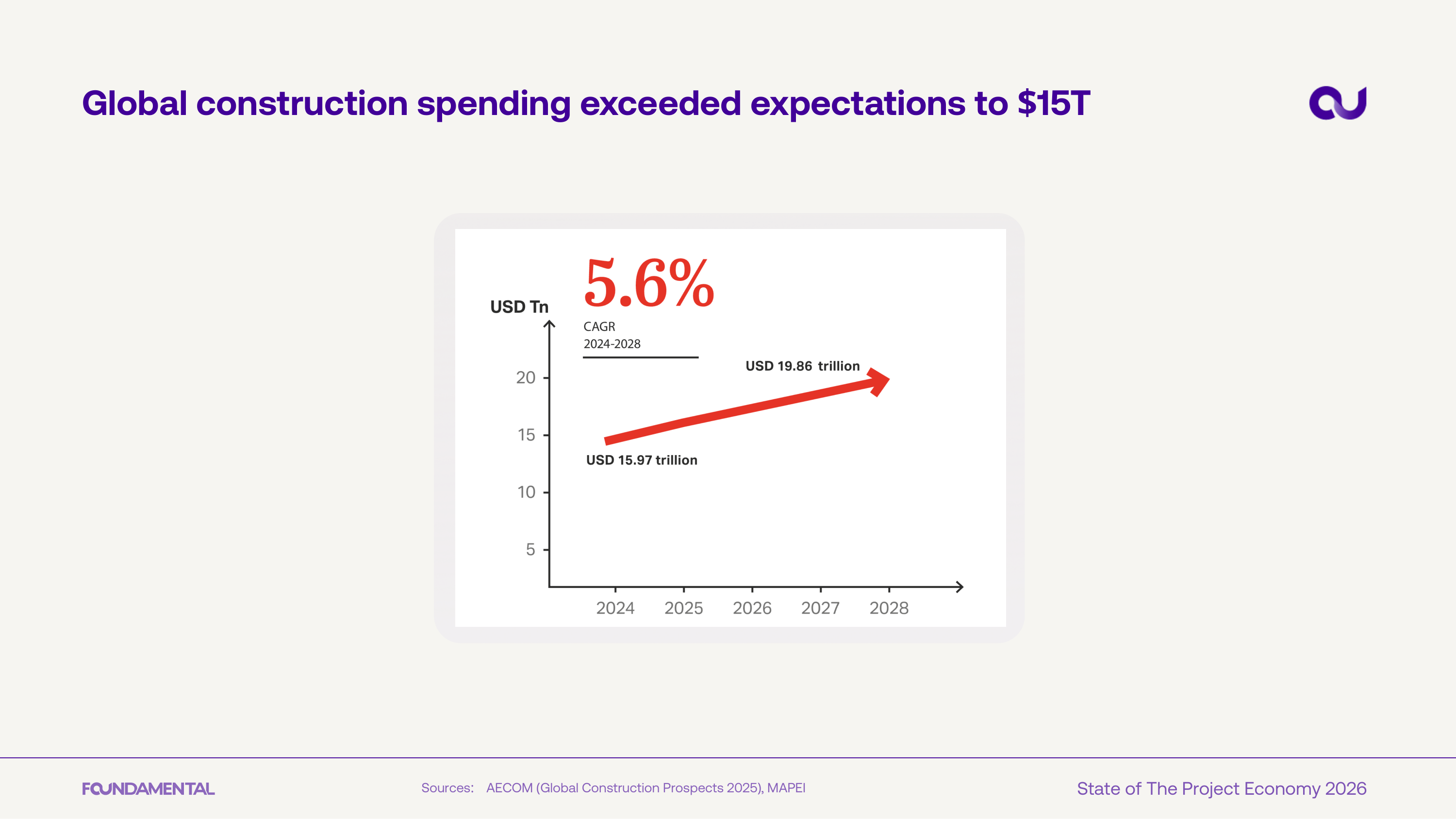 Global construction spending $15T