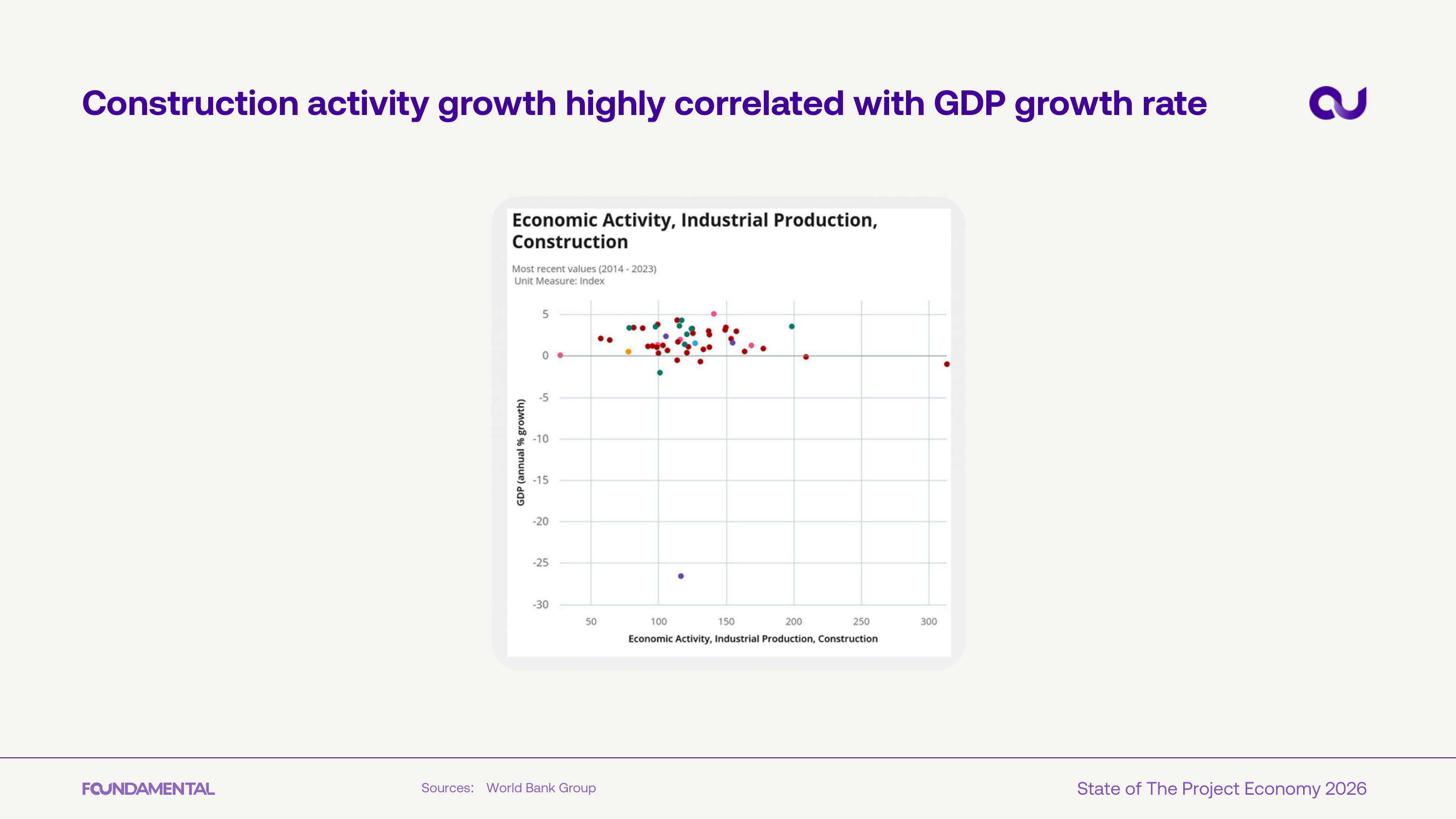 Construction vs GDP
