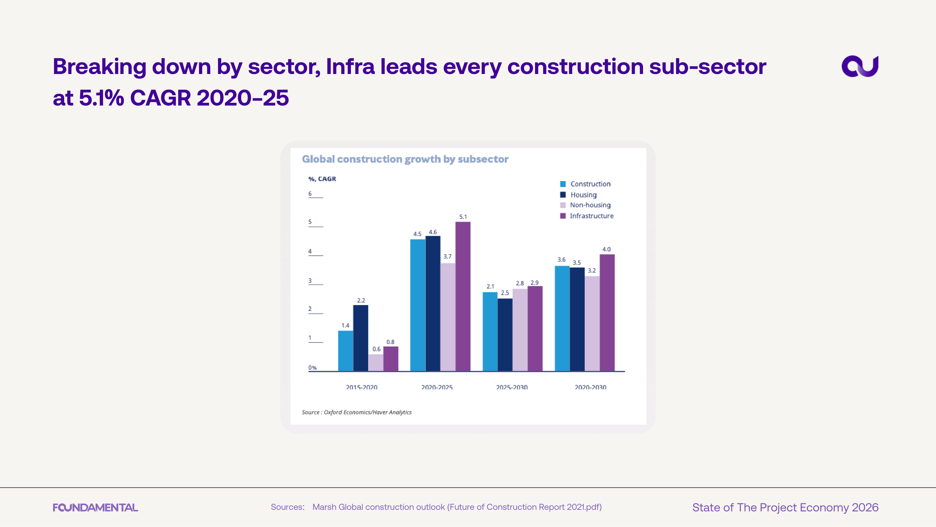Infra leads at 5.1% CAGR