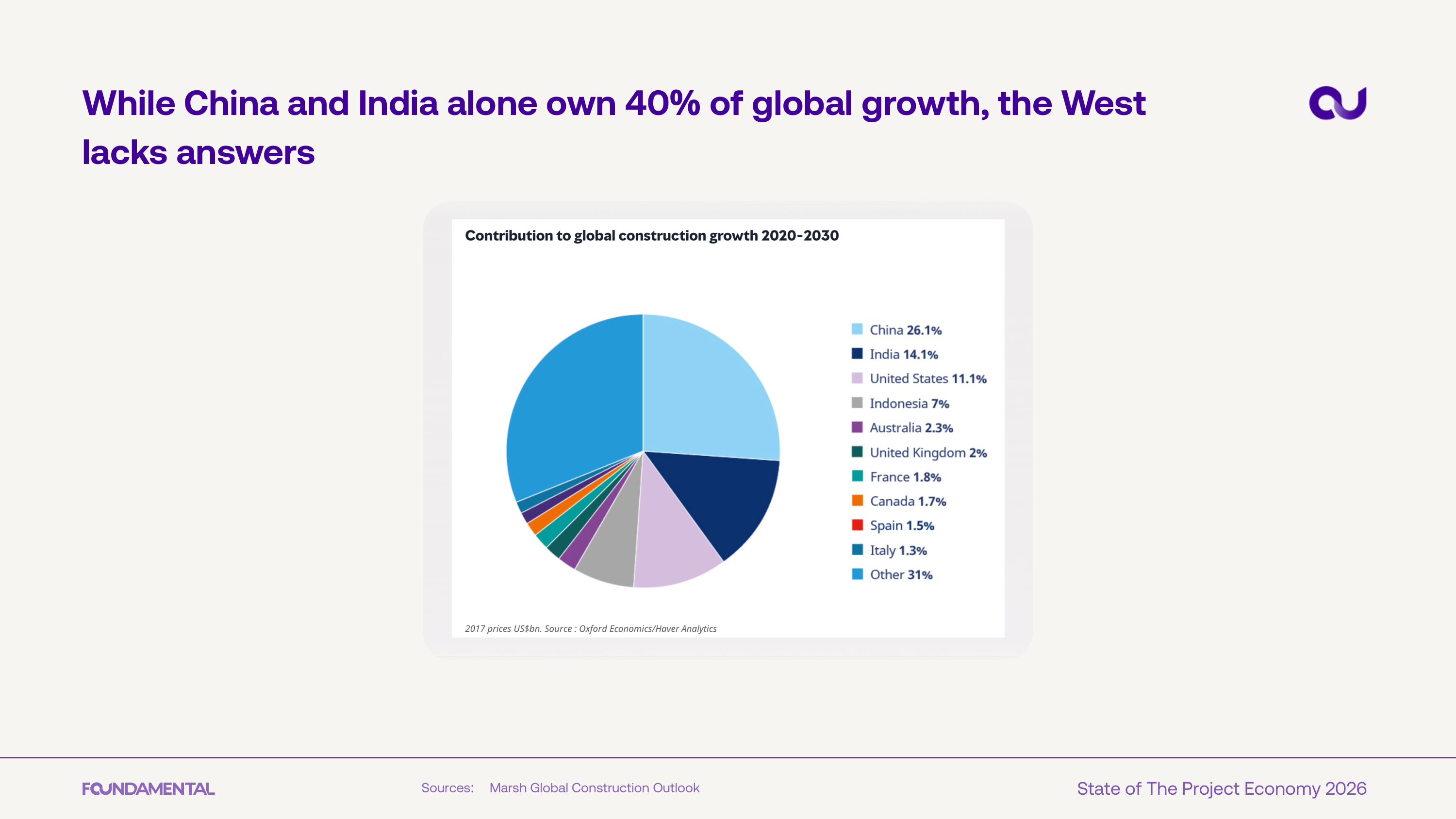 China and India 40% of growth