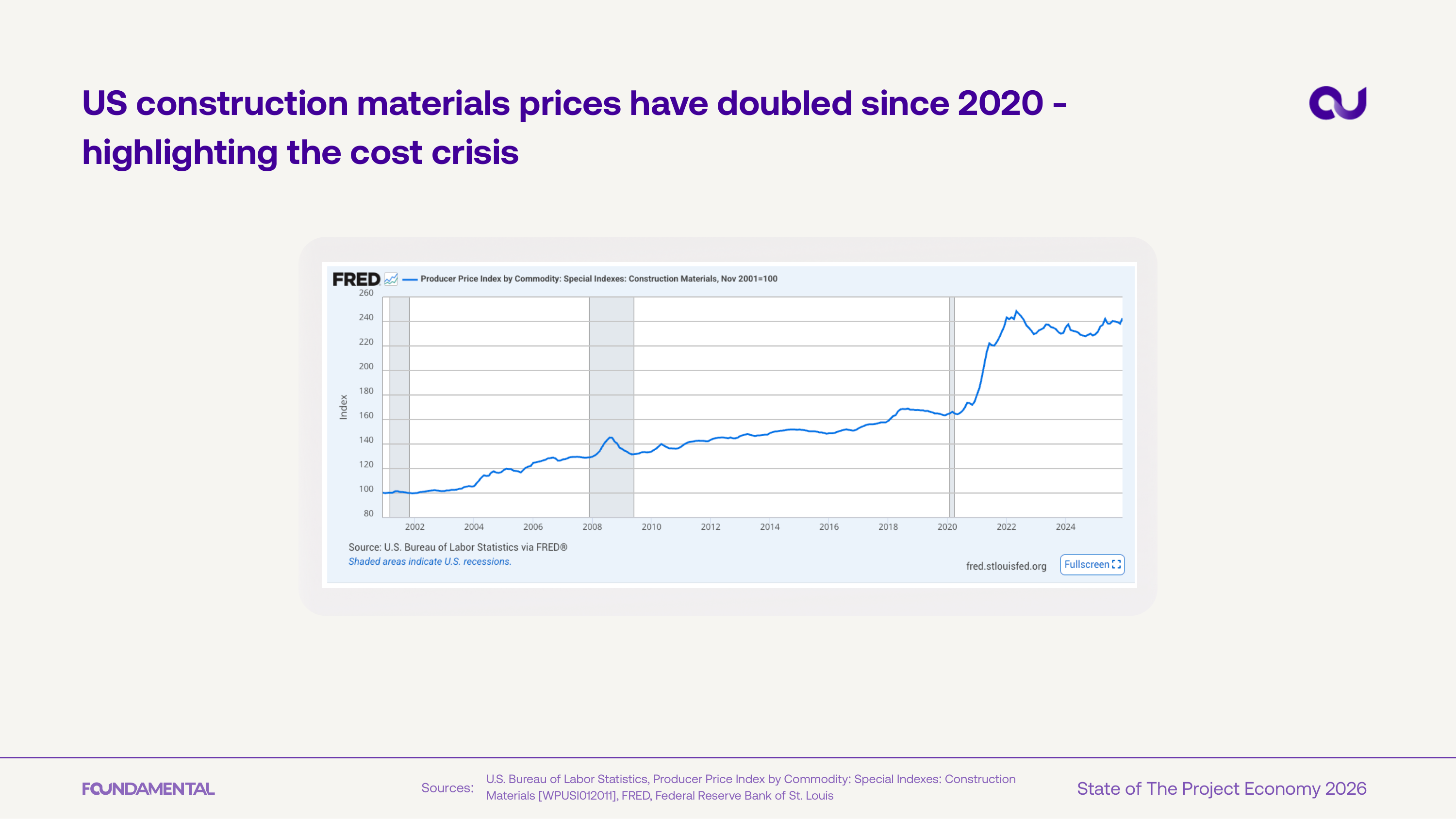 US materials prices doubled