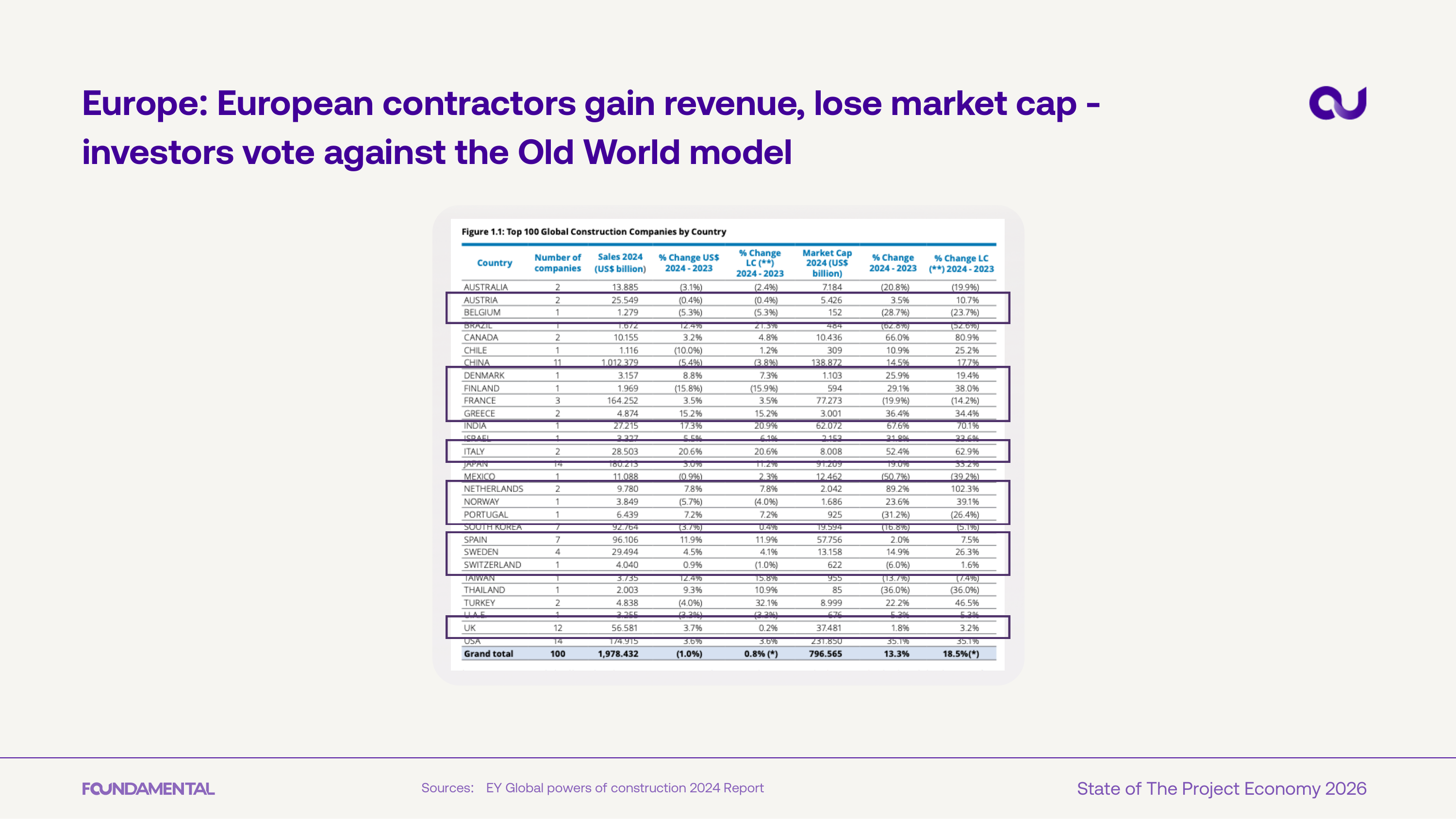 Europe loses market cap