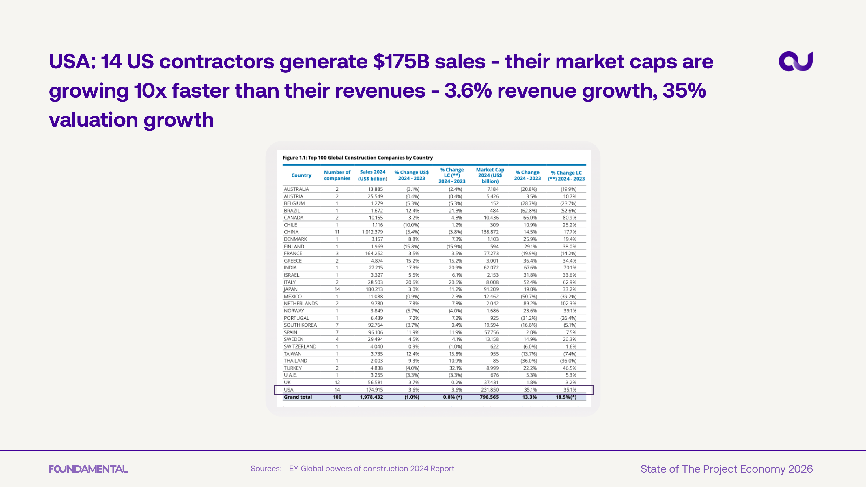 US contractors valuation disconnect