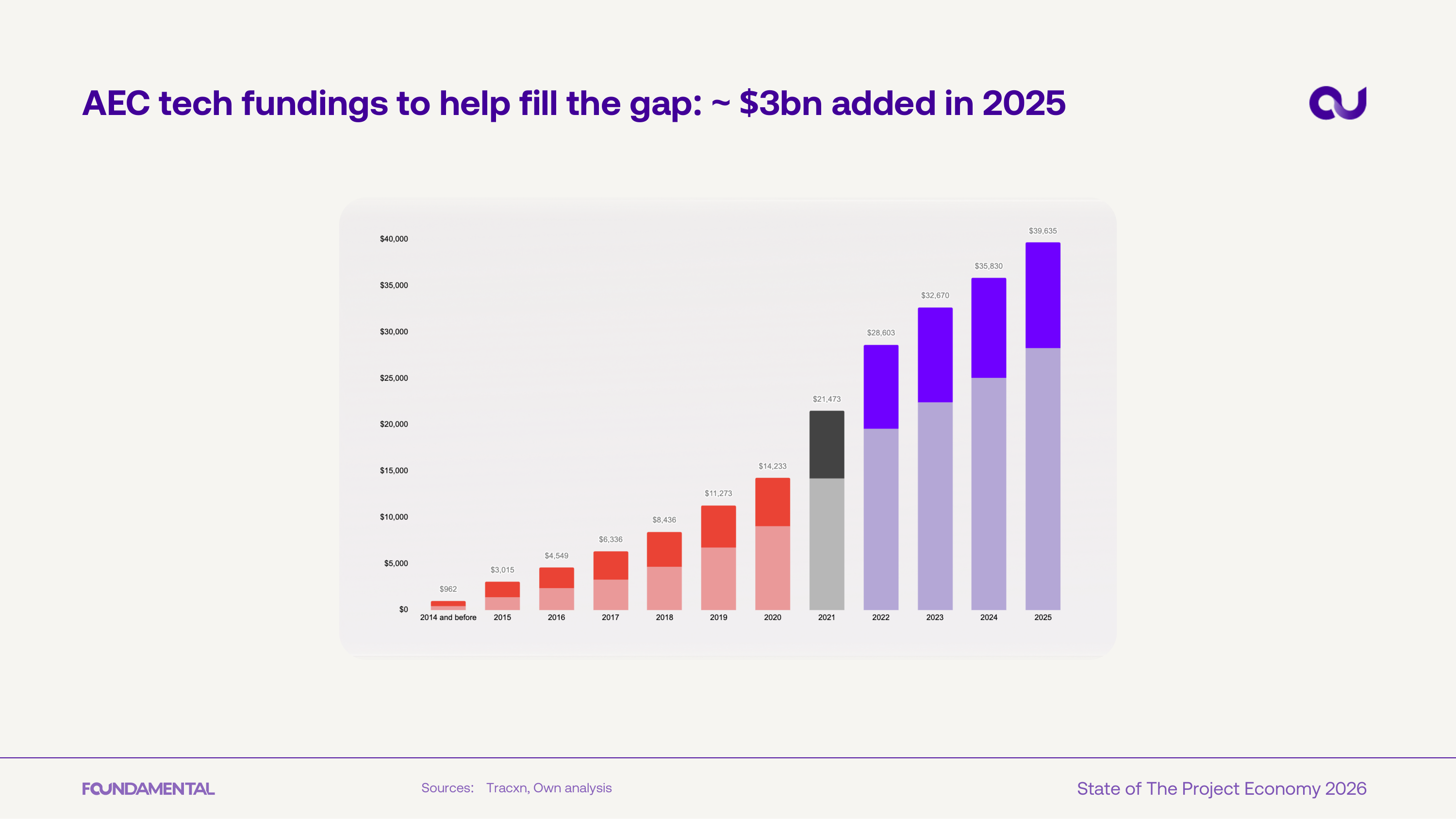 AEC tech fundings