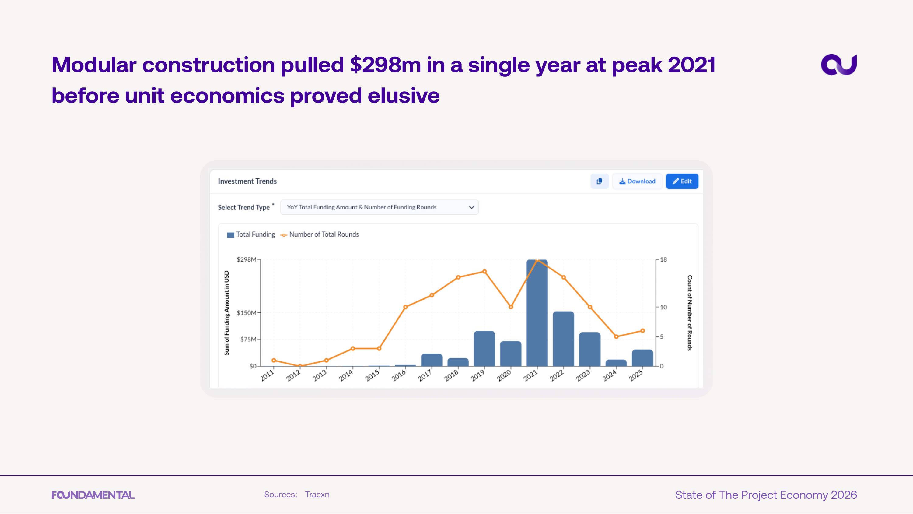 Modular funding peaked