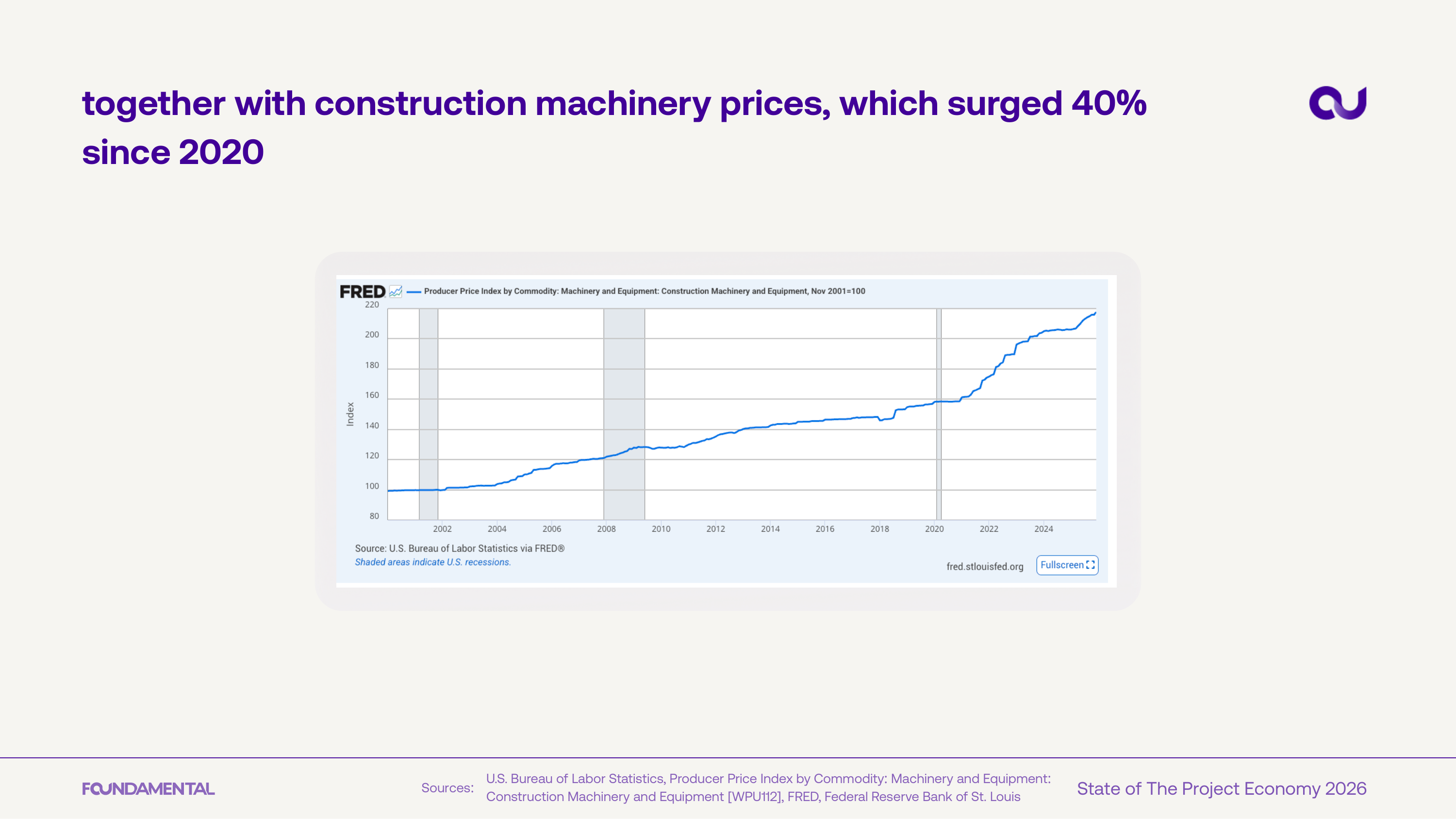 Machinery prices surged 40%