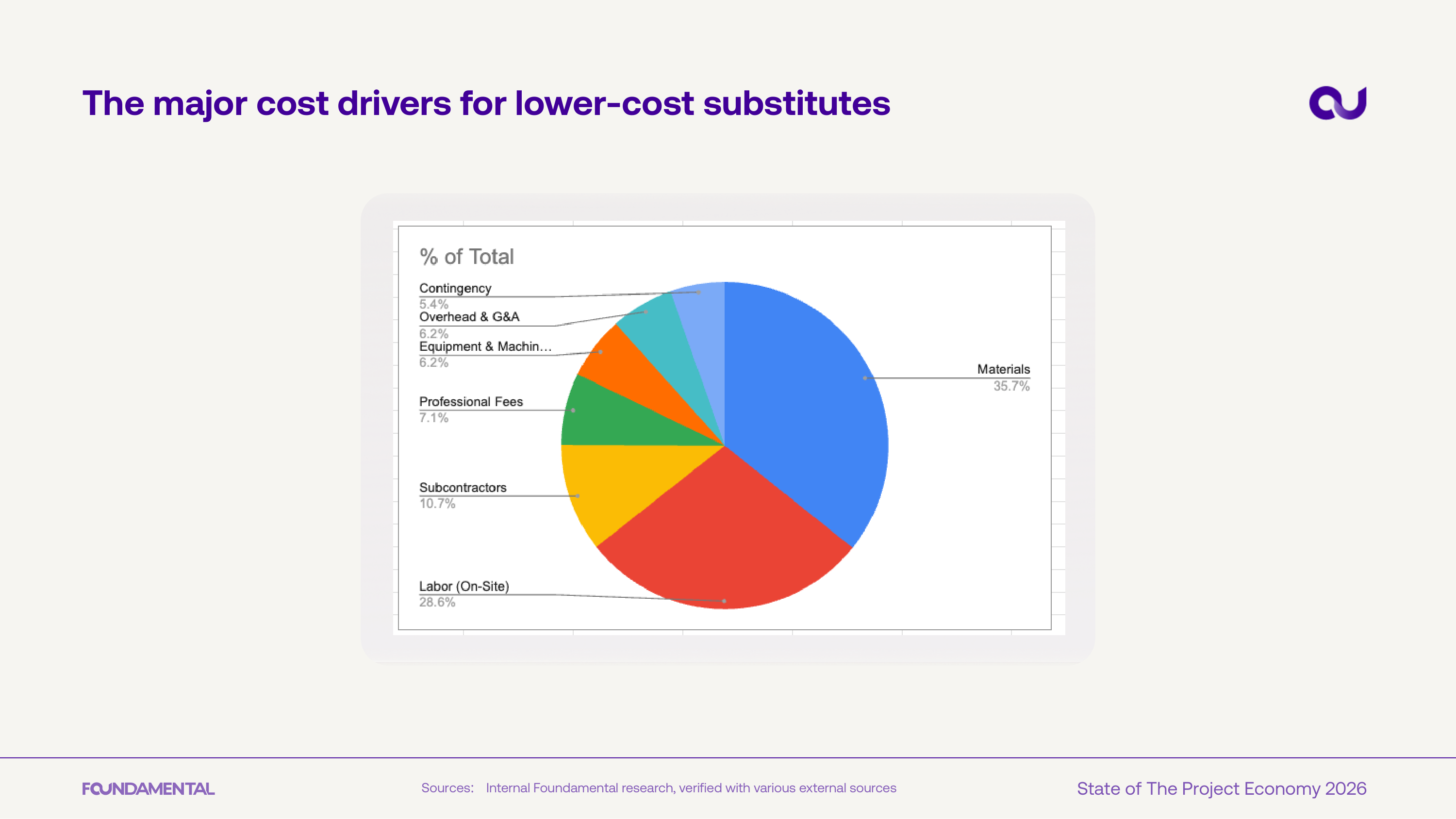 Cost drivers