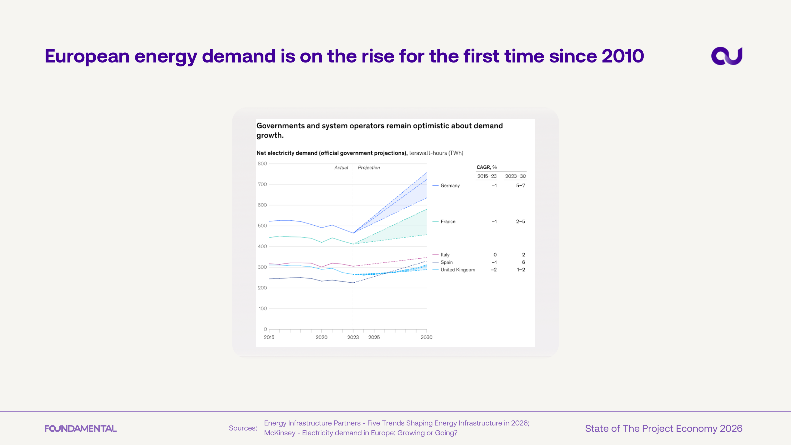 EU energy demand rising