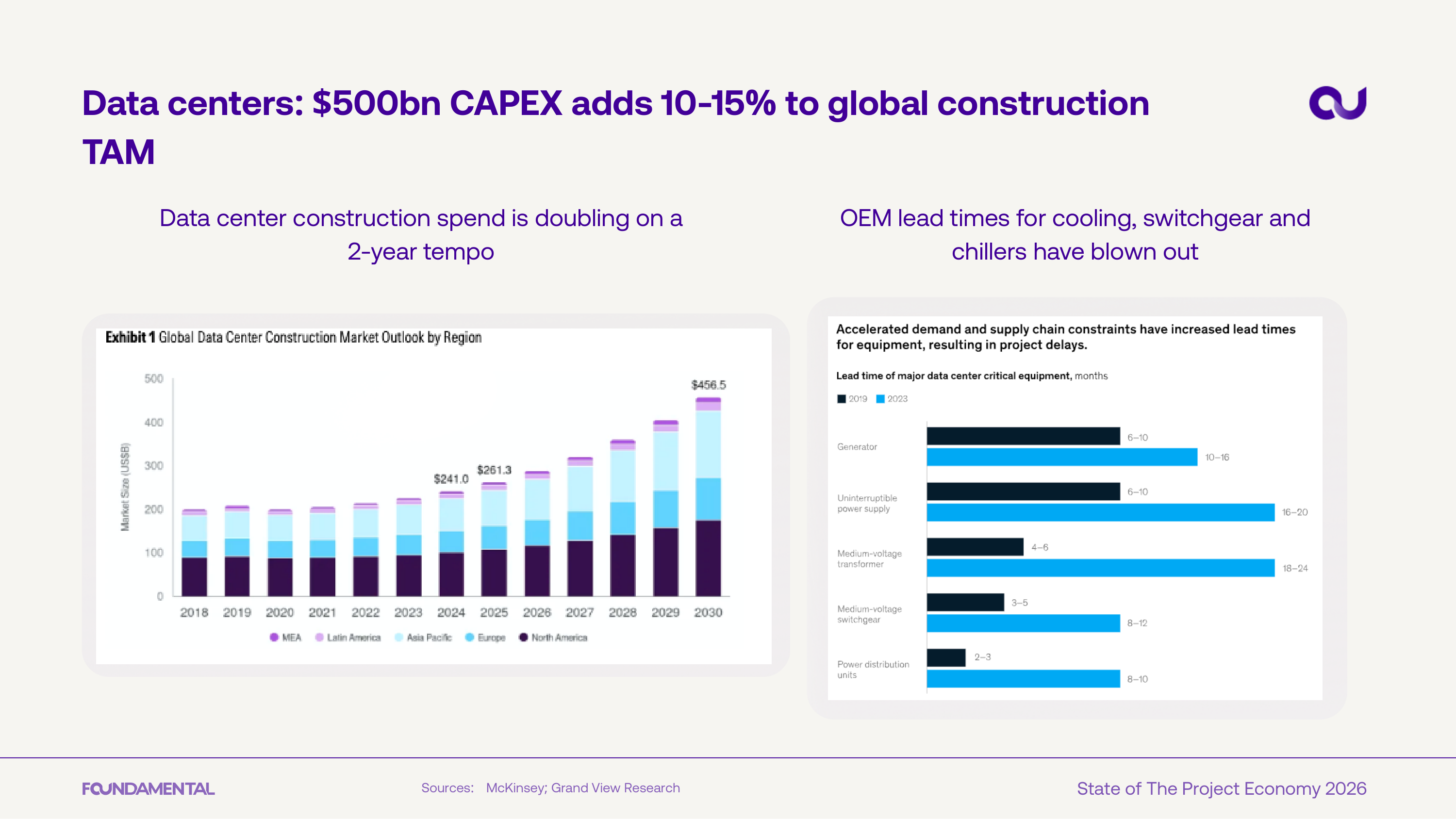 Data centers $500bn