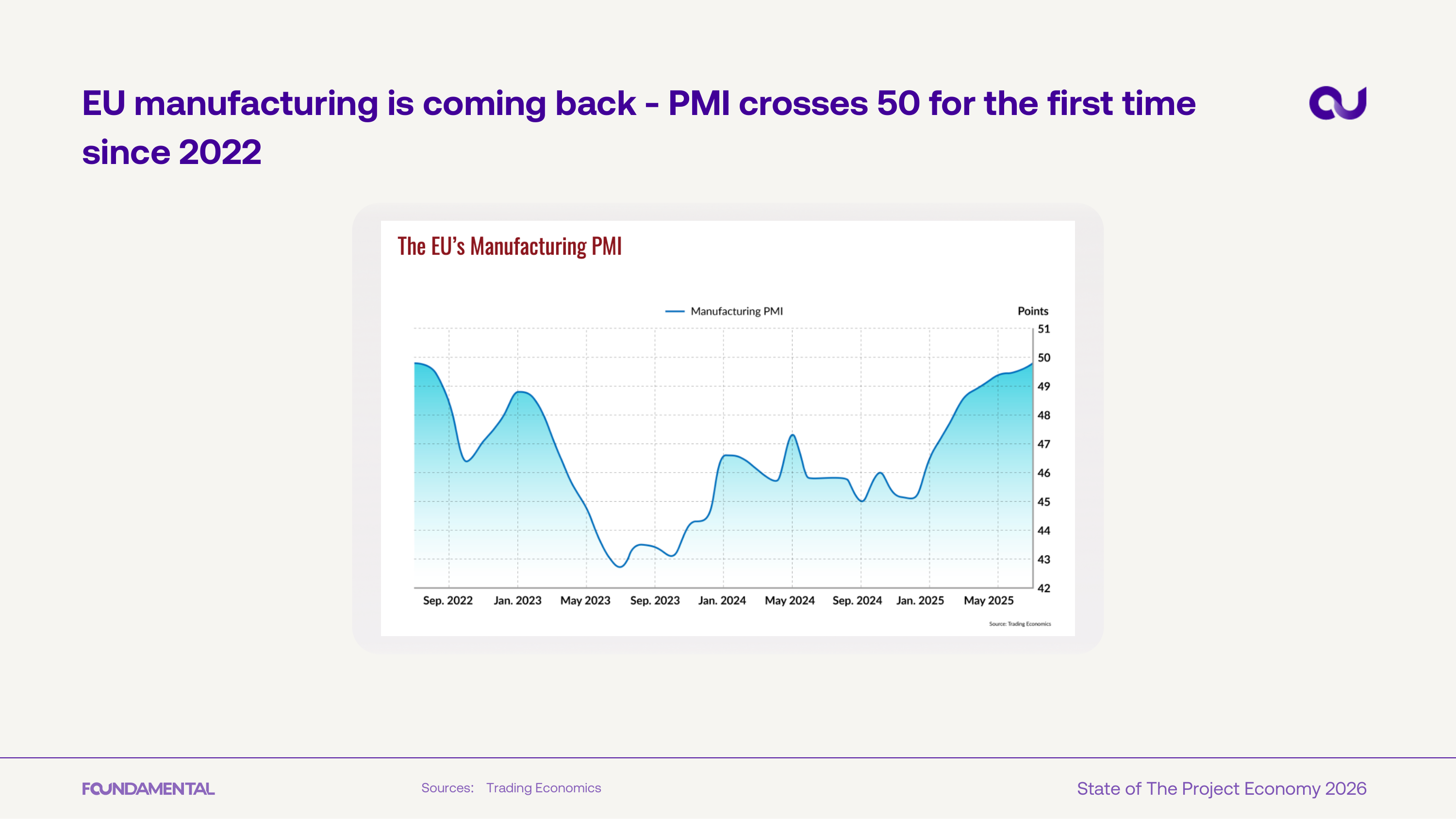 EU PMI crosses 50