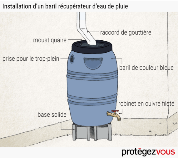 Explication de l'installation pour un baril récupérateur d'eau de pluie