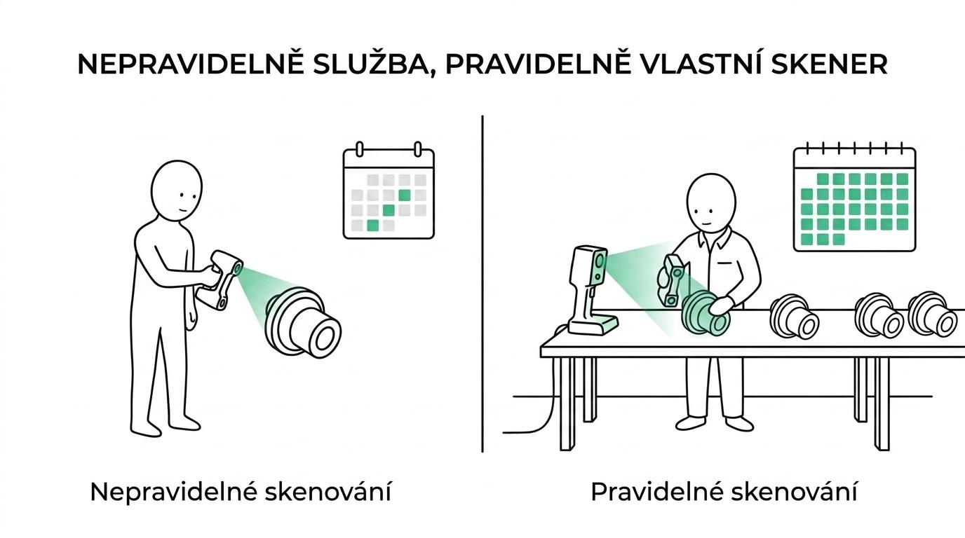 Srovnání zakázkového 3D skenování a vlastního 3D skeneru podle frekvence využití, typu objektů, přesnosti a provozních nákladů.