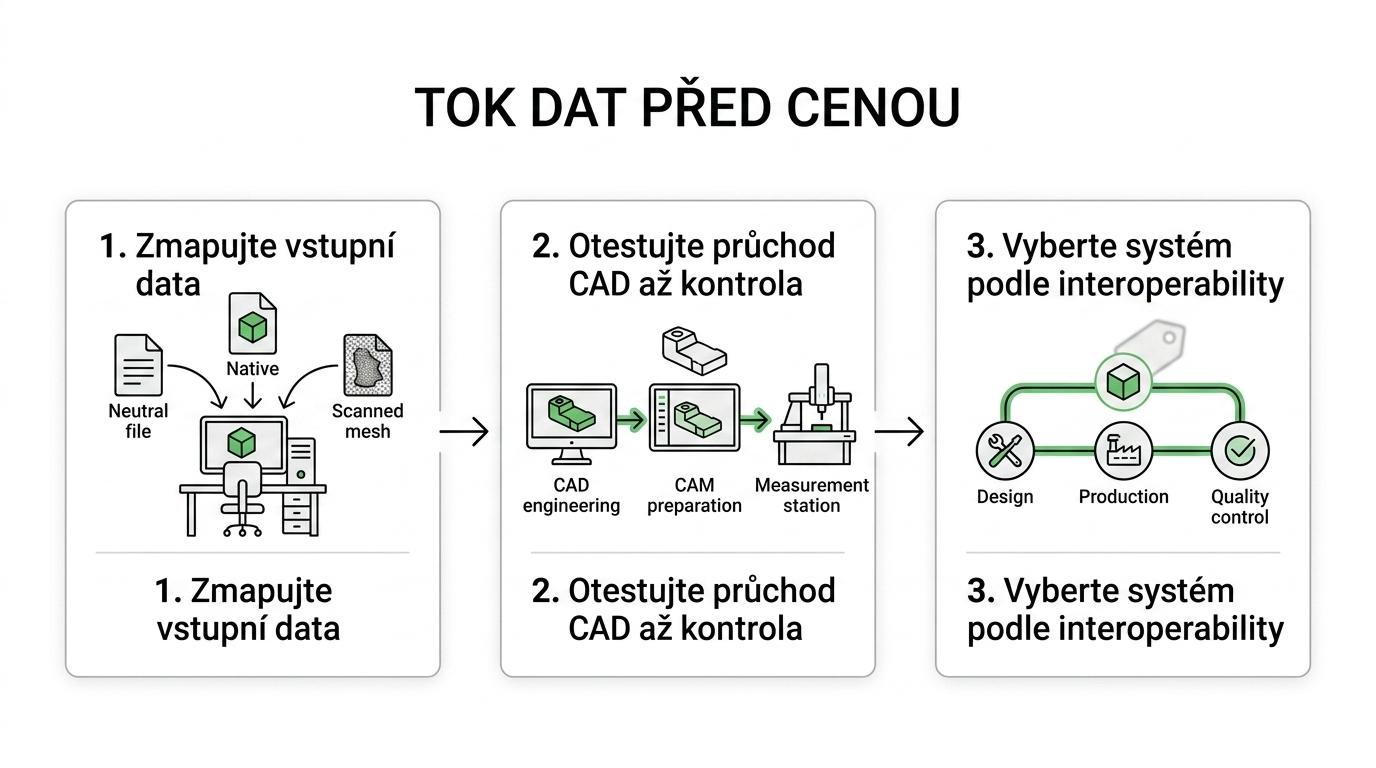 Schéma toku dat z CAD přes STEP a nativní formáty do CAM, CAE a CMM se zpětnou vazbou změn a větví ze skenu do mesh-to-CAD.