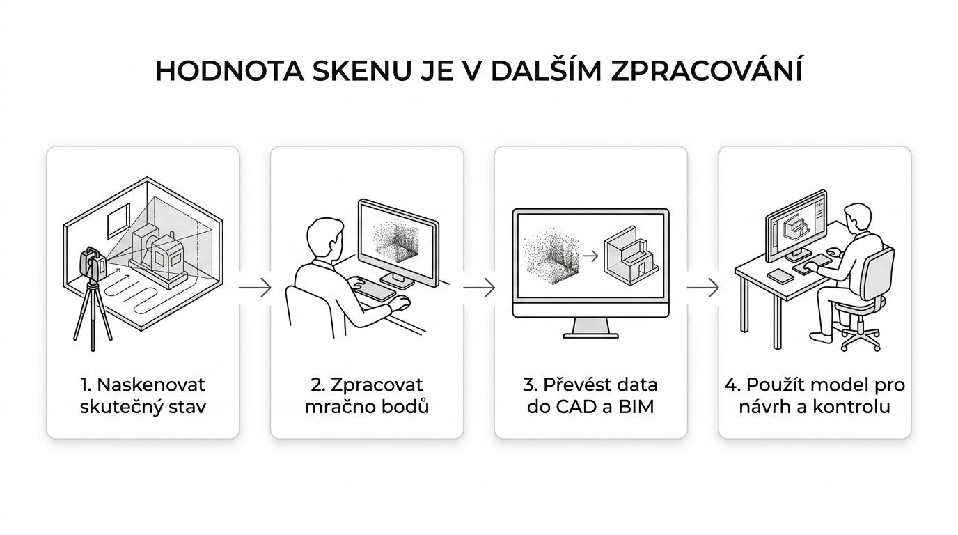 Schéma workflow od 3D skenování přes zpracování mračna bodů a CAD/BIM až po kontrolu kvality, automatizaci a výrobu.