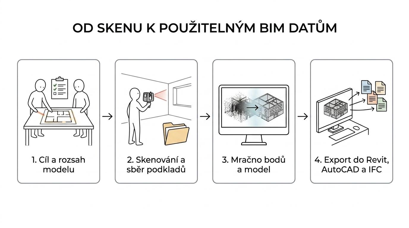 Postup od 3D skenování budovy přes mračno bodů a modelování k BIM a CAD podkladům pro správu.