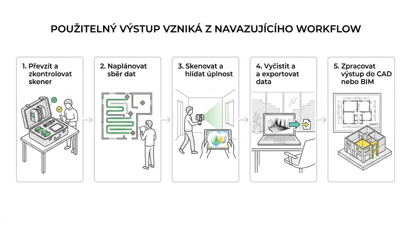 Pětikrokové schéma pronájmu stavebního 3D skeneru od převzetí zařízení přes plánování a skenování až po point cloud a BIM nebo CAD výstup.